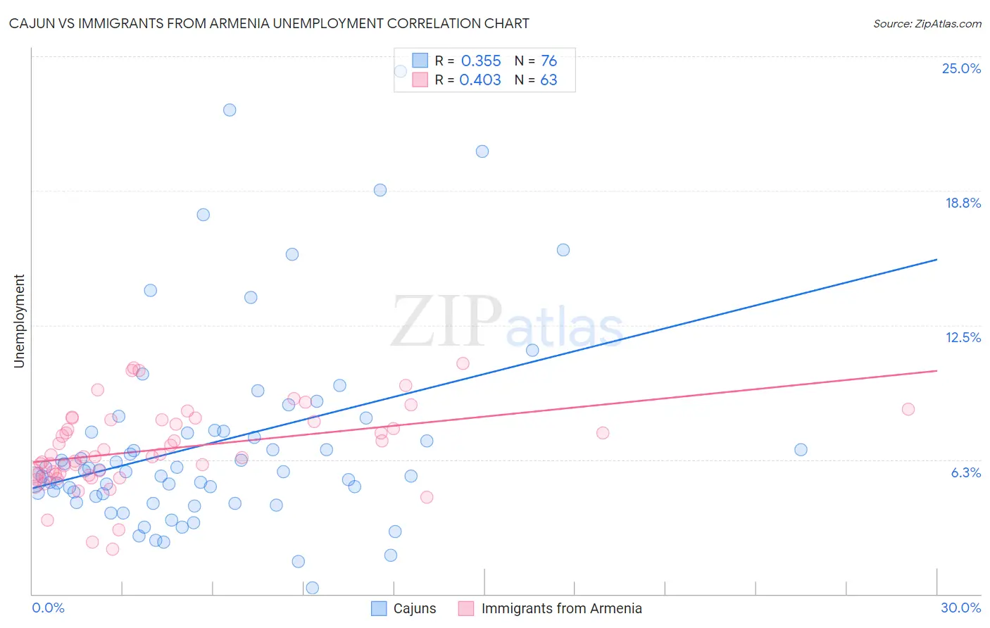 Cajun vs Immigrants from Armenia Unemployment