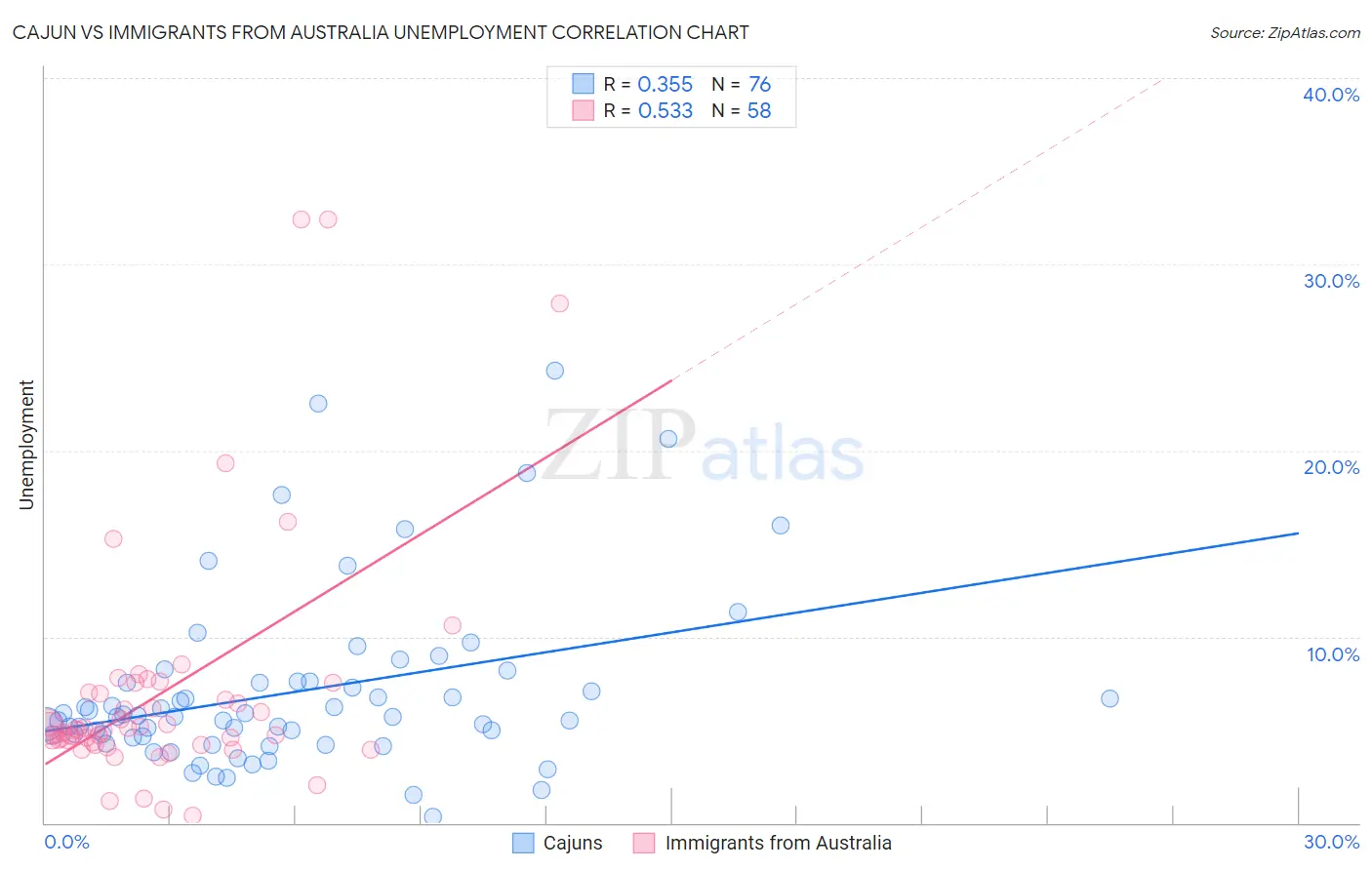 Cajun vs Immigrants from Australia Unemployment