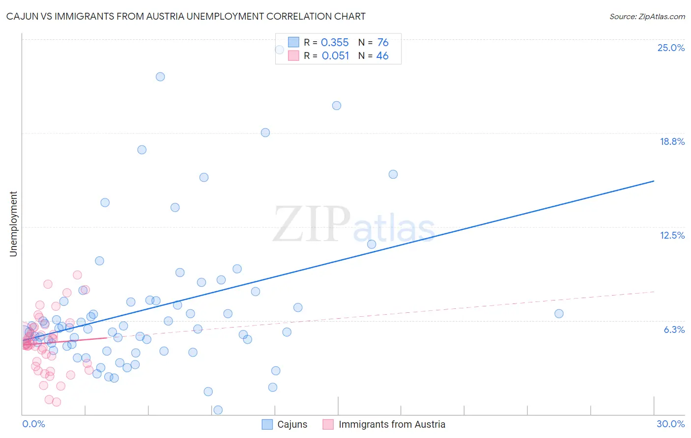 Cajun vs Immigrants from Austria Unemployment