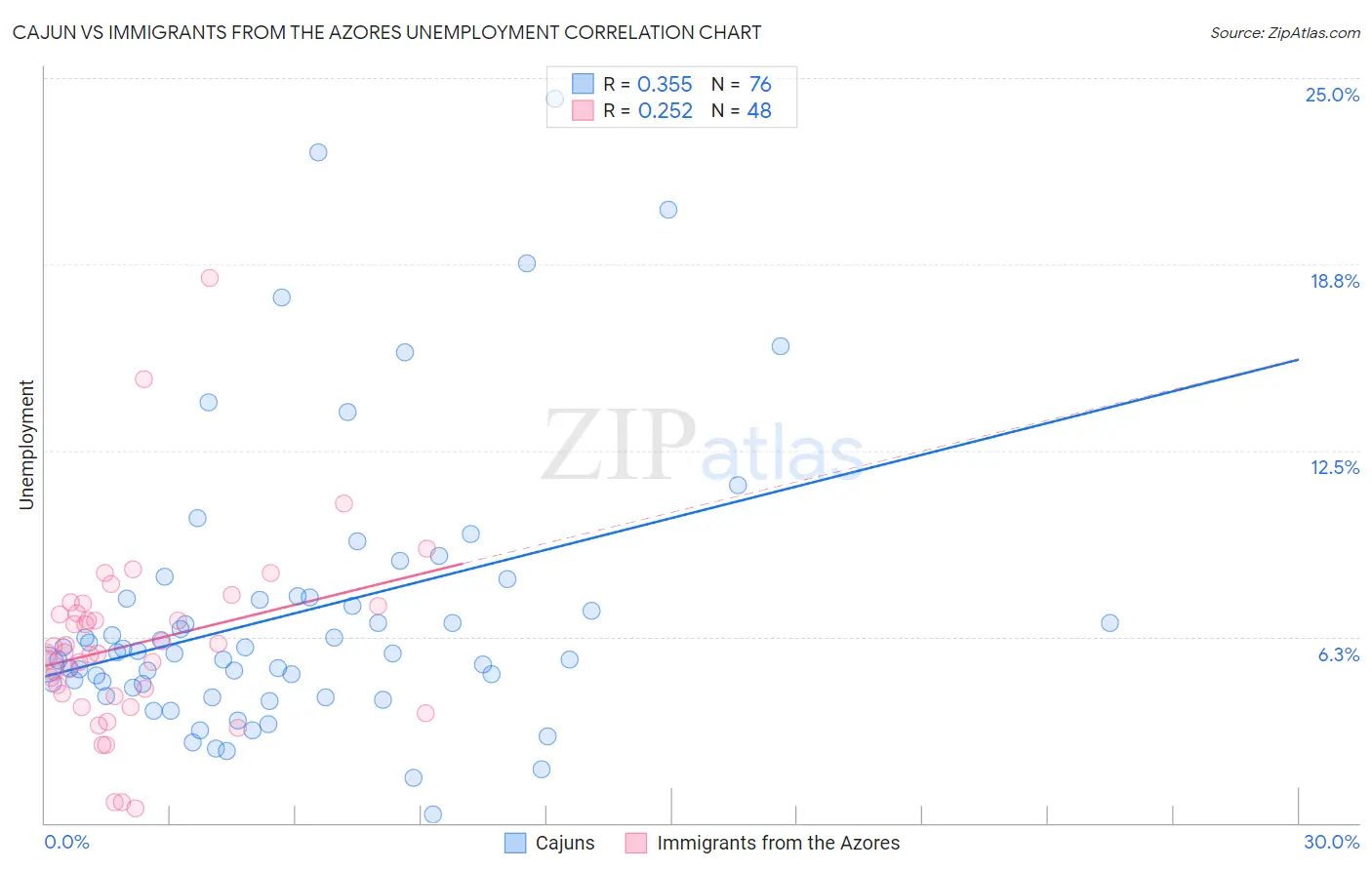 Cajun vs Immigrants from the Azores Unemployment