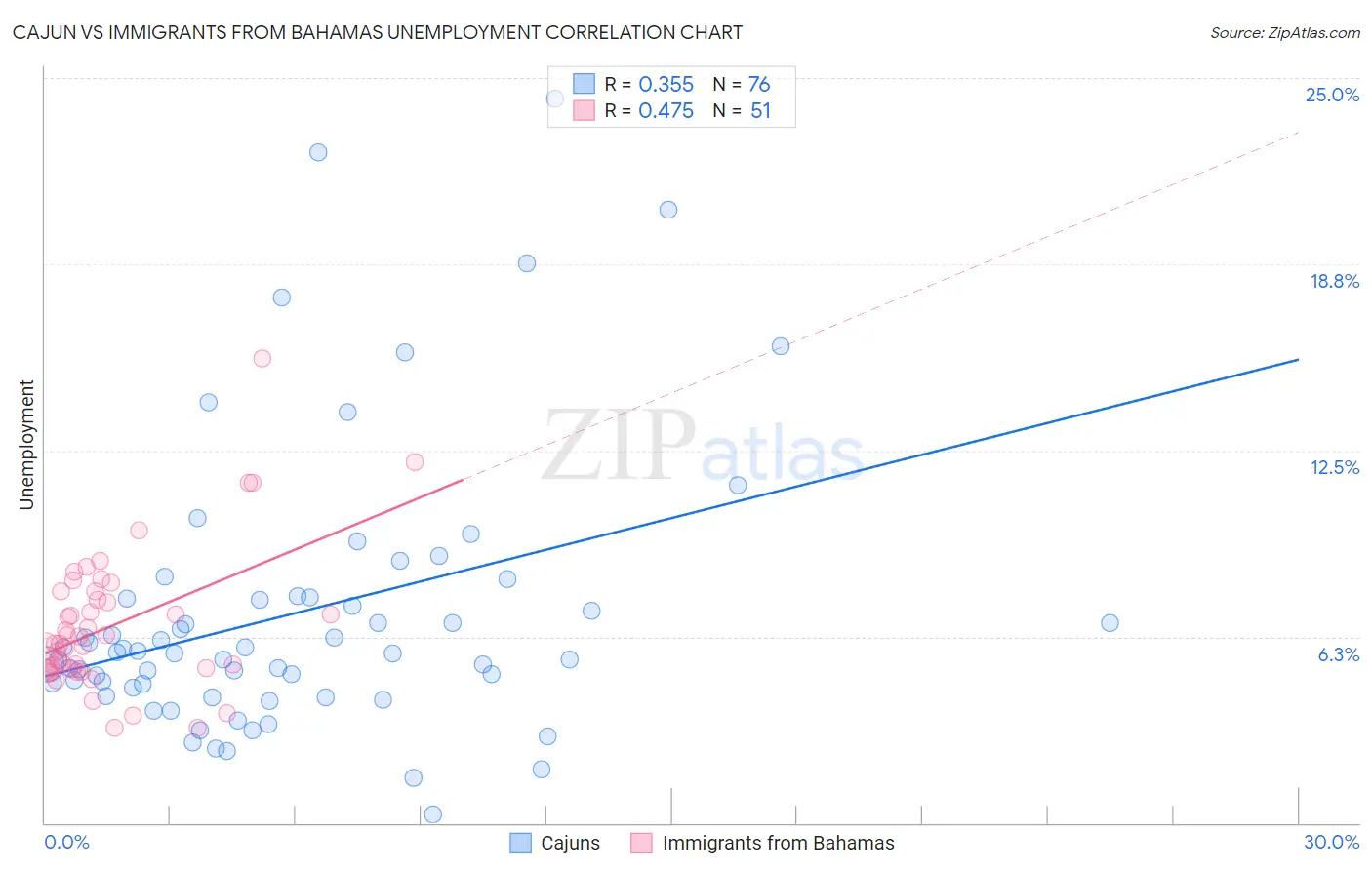 Cajun vs Immigrants from Bahamas Unemployment