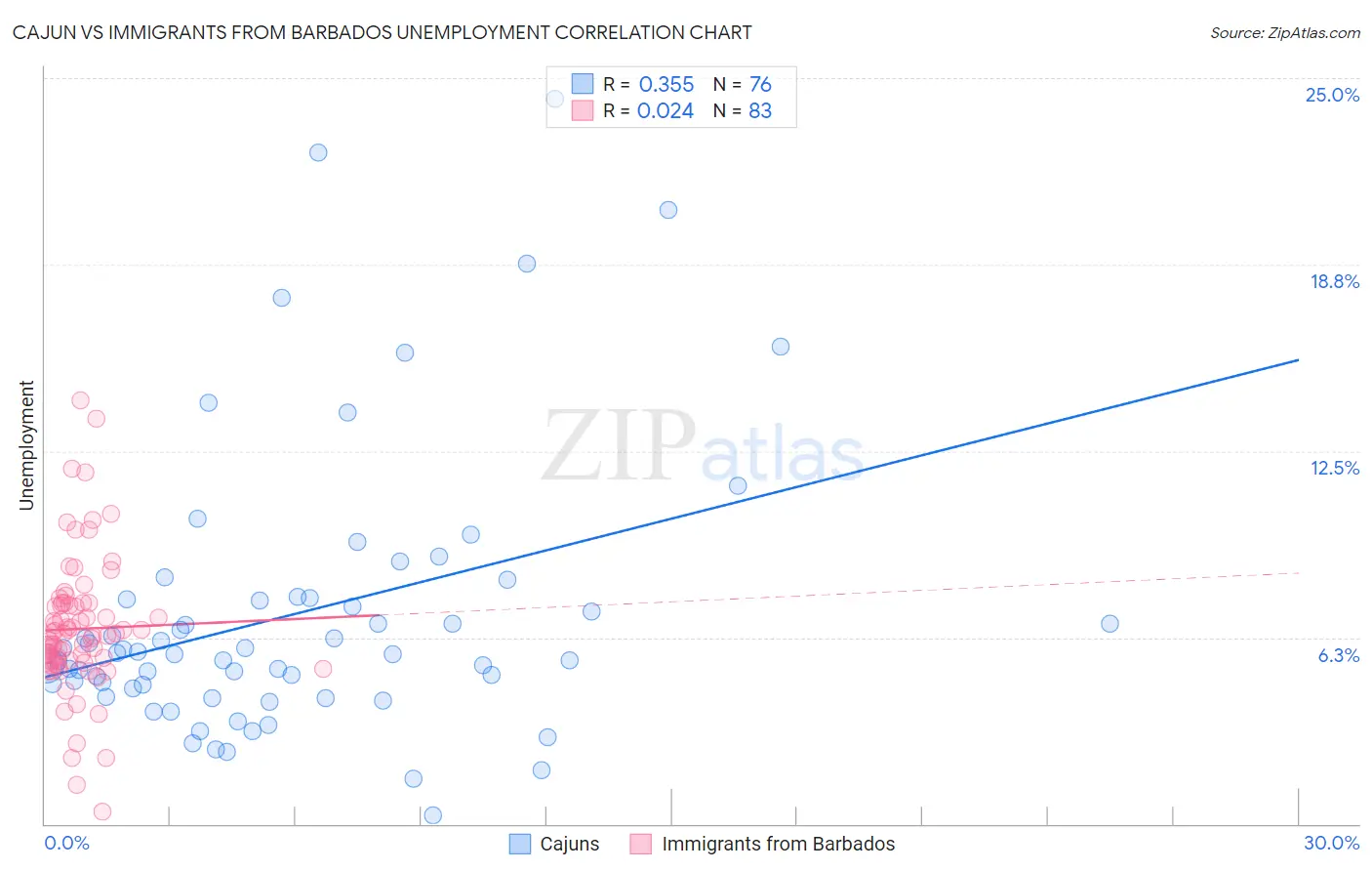 Cajun vs Immigrants from Barbados Unemployment