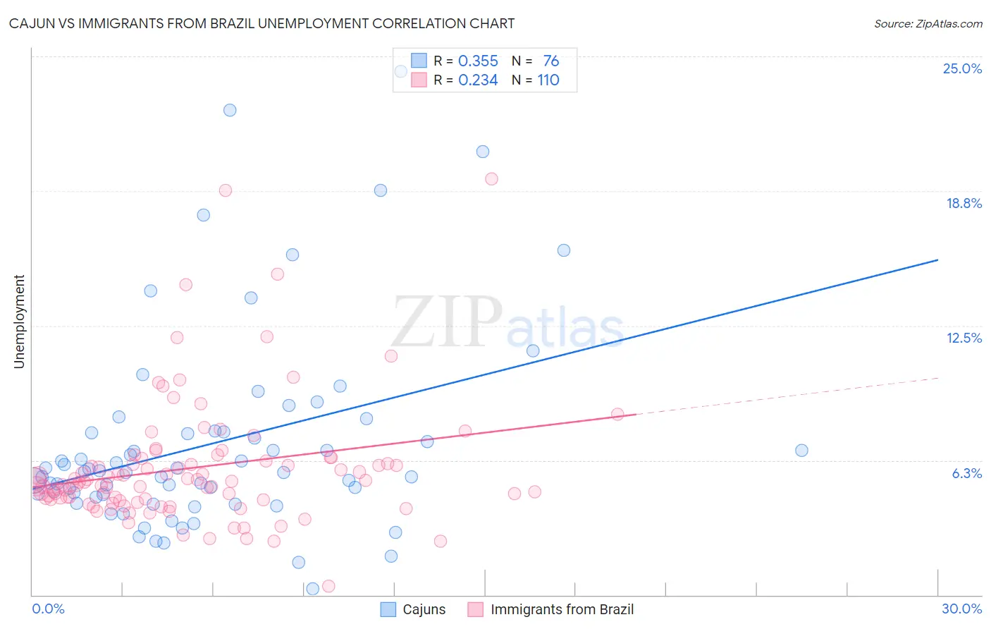 Cajun vs Immigrants from Brazil Unemployment