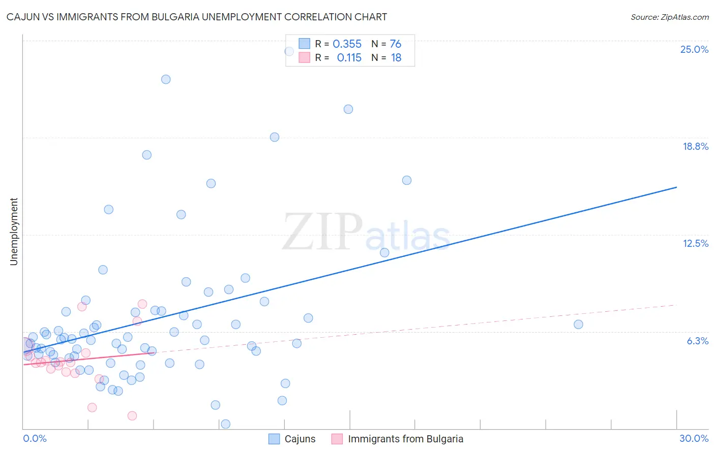Cajun vs Immigrants from Bulgaria Unemployment