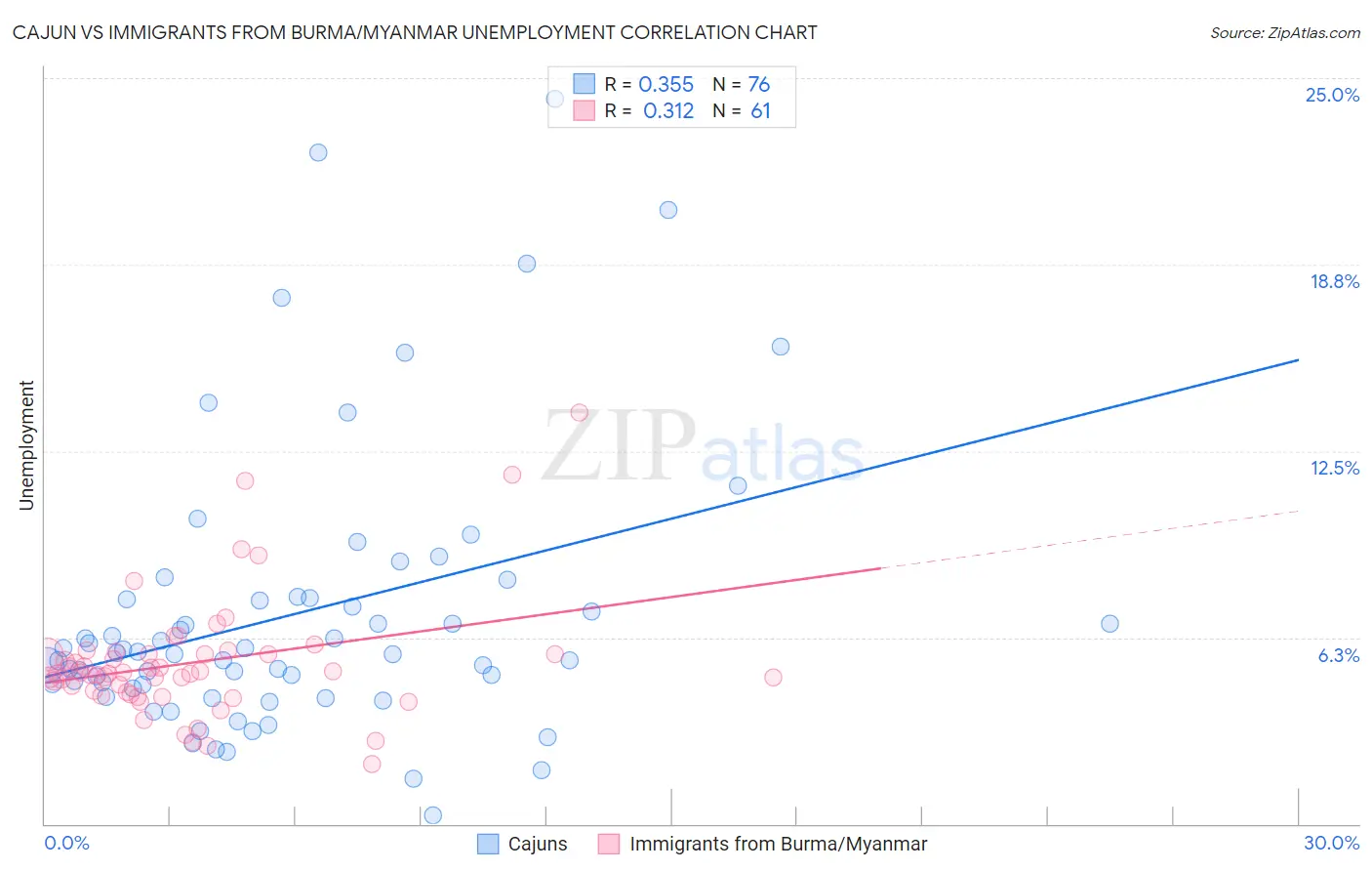 Cajun vs Immigrants from Burma/Myanmar Unemployment