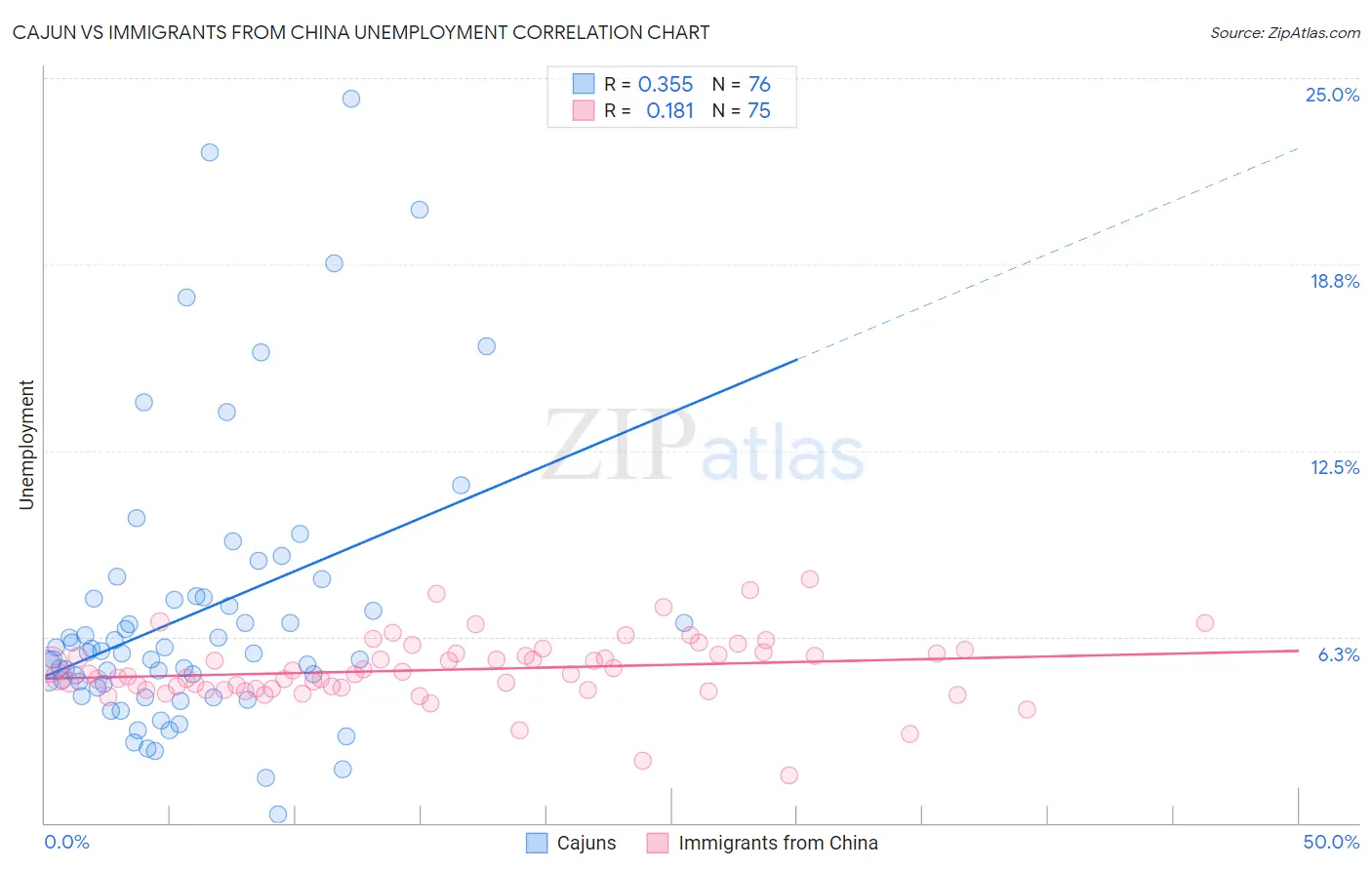 Cajun vs Immigrants from China Unemployment