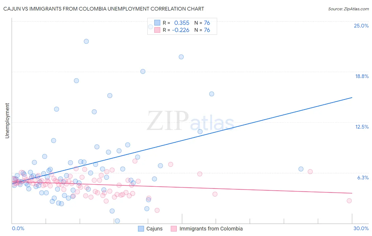 Cajun vs Immigrants from Colombia Unemployment