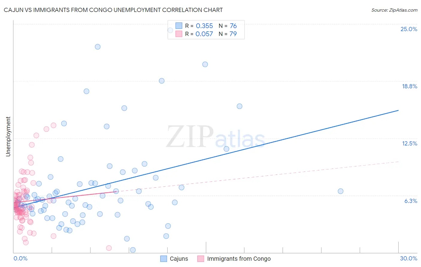 Cajun vs Immigrants from Congo Unemployment