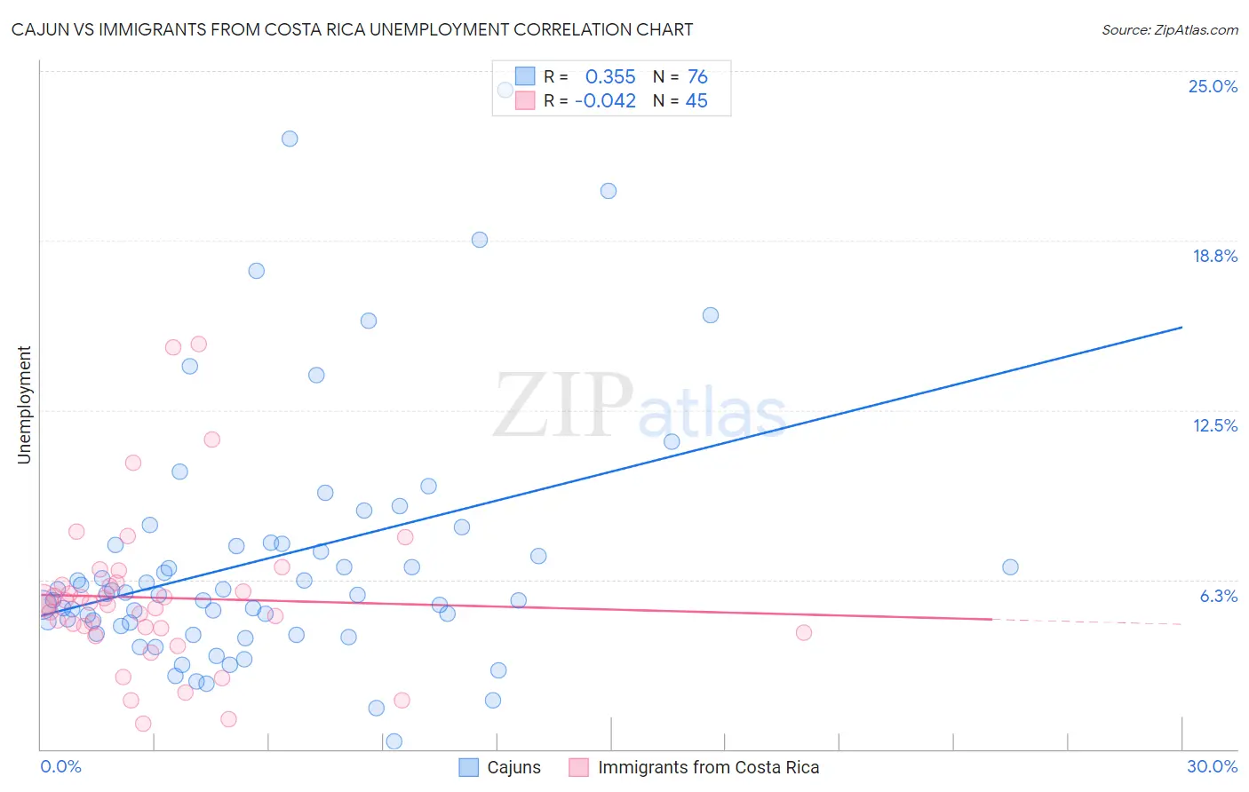 Cajun vs Immigrants from Costa Rica Unemployment