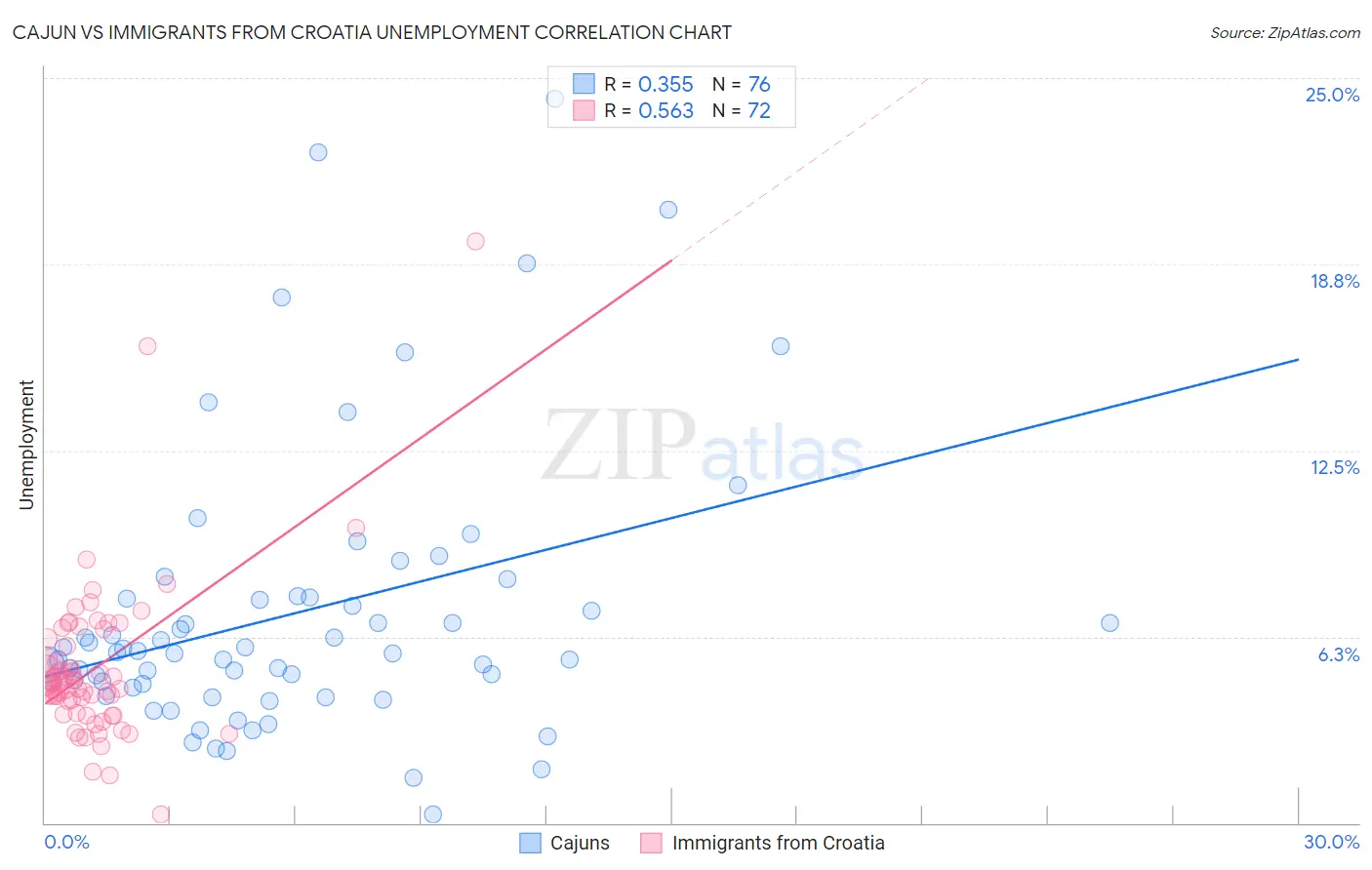 Cajun vs Immigrants from Croatia Unemployment