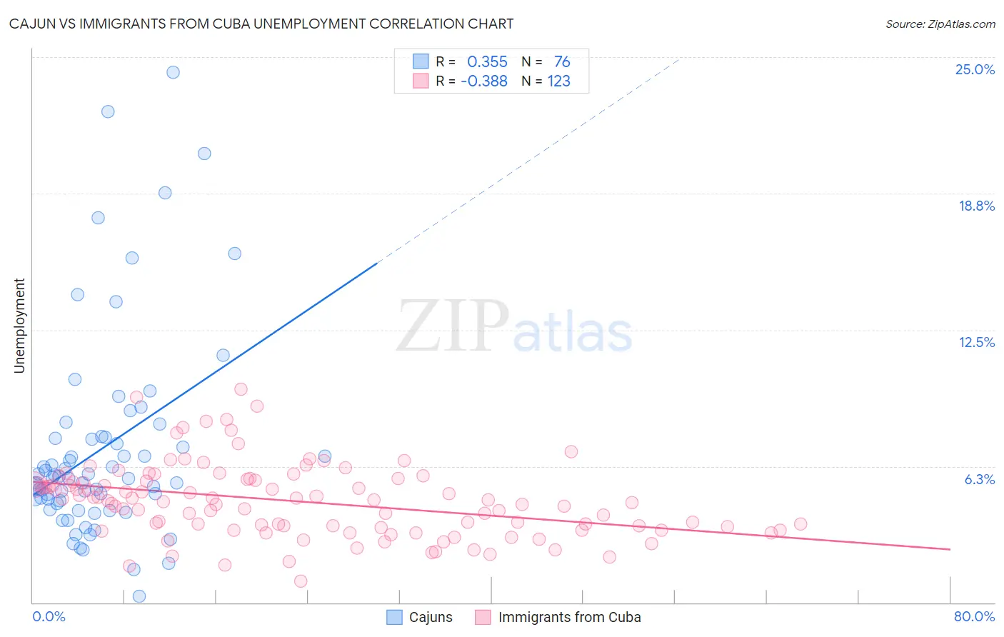 Cajun vs Immigrants from Cuba Unemployment