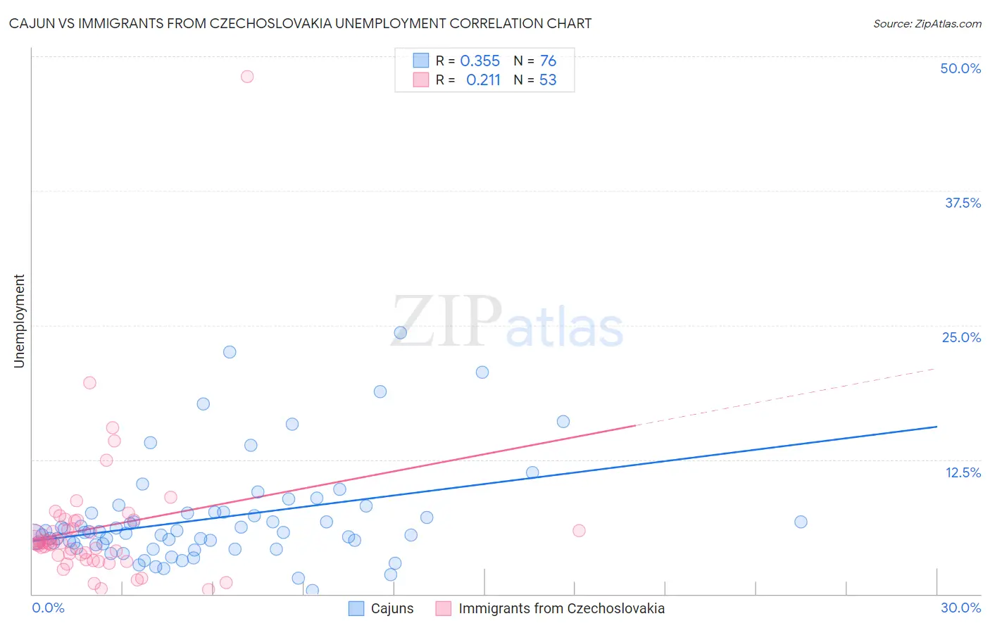 Cajun vs Immigrants from Czechoslovakia Unemployment