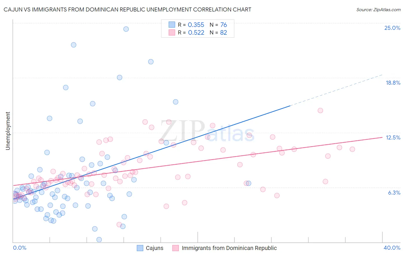 Cajun vs Immigrants from Dominican Republic Unemployment