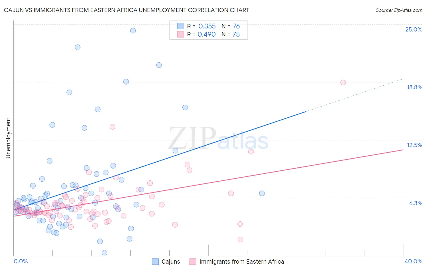 Cajun vs Immigrants from Eastern Africa Unemployment