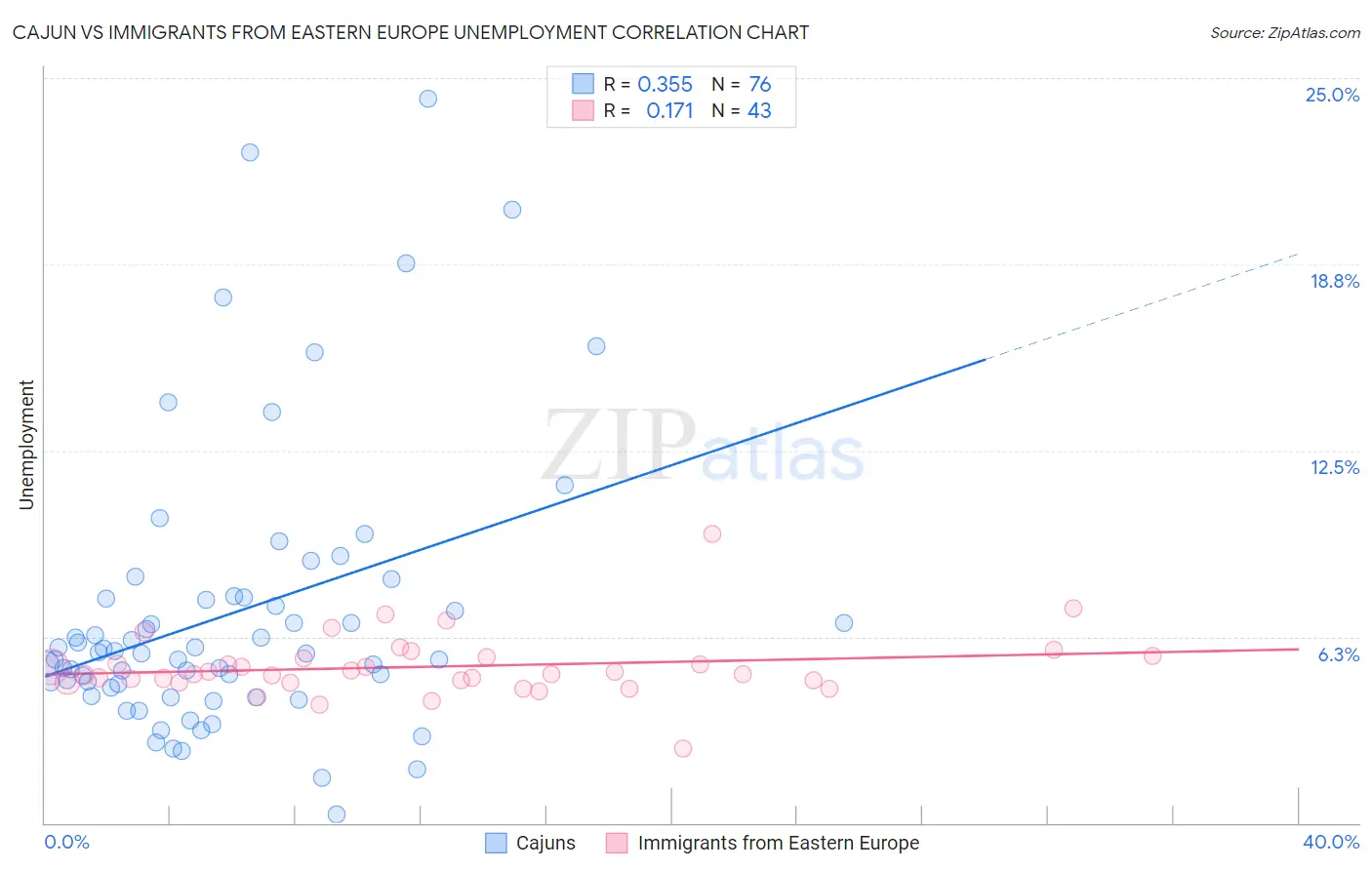 Cajun vs Immigrants from Eastern Europe Unemployment