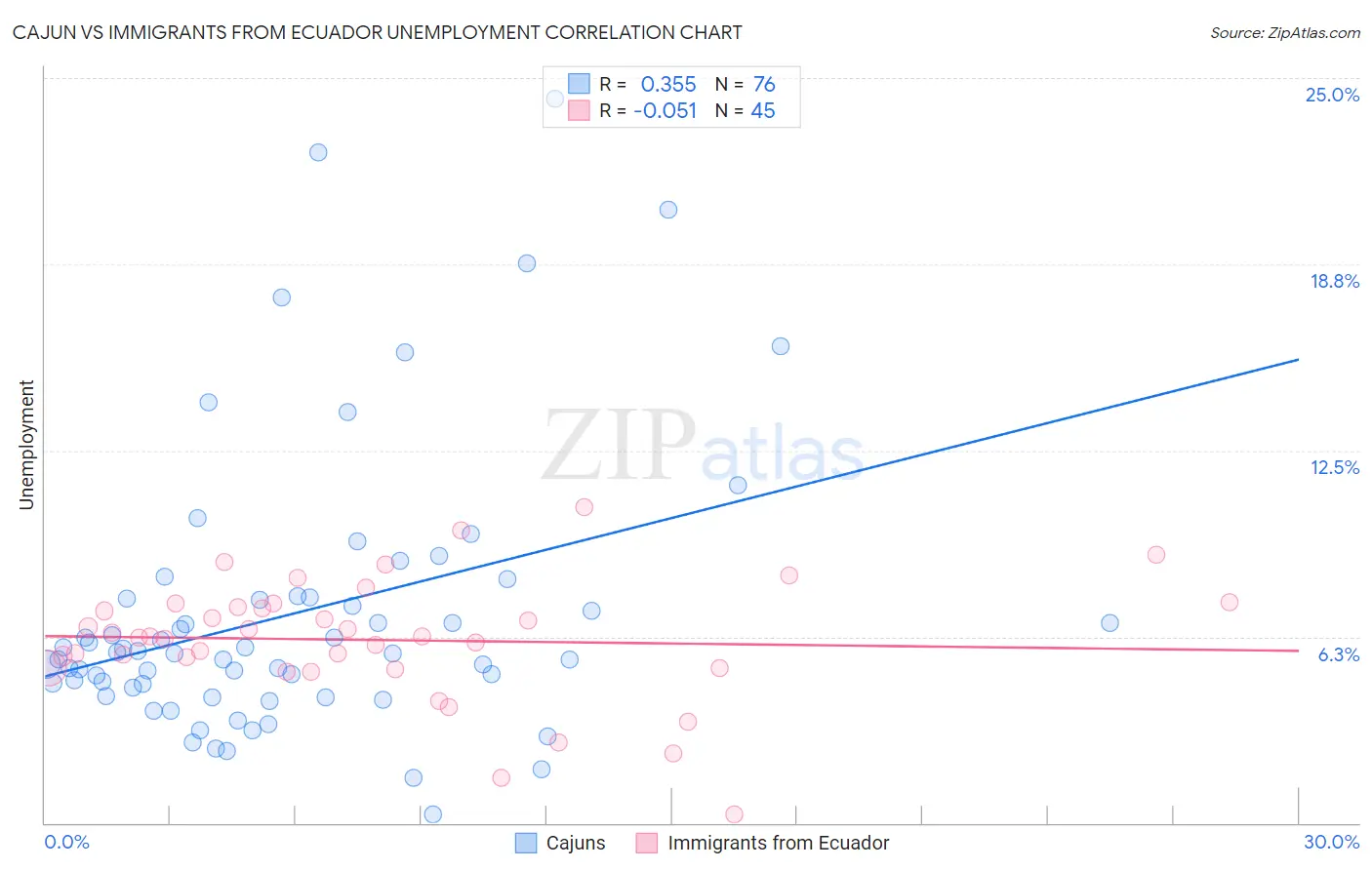 Cajun vs Immigrants from Ecuador Unemployment