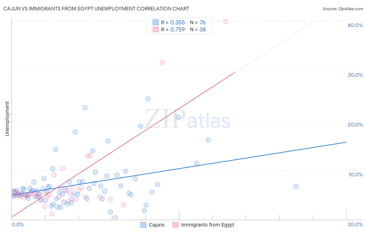 Cajun vs Immigrants from Egypt Unemployment
