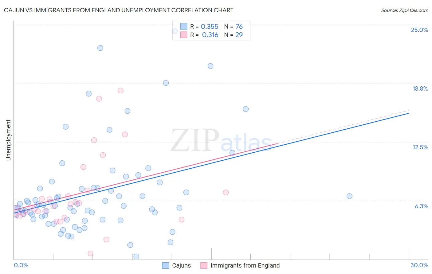 Cajun vs Immigrants from England Unemployment