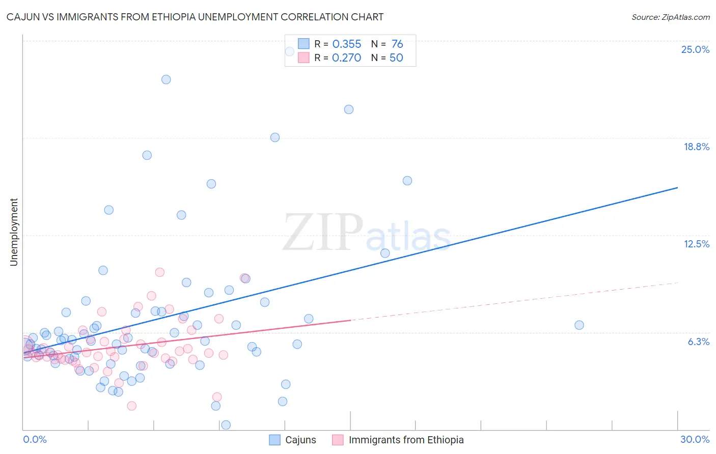 Cajun vs Immigrants from Ethiopia Unemployment