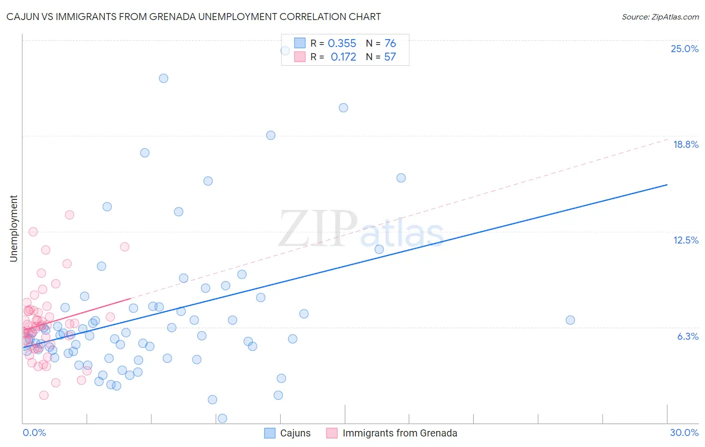 Cajun vs Immigrants from Grenada Unemployment