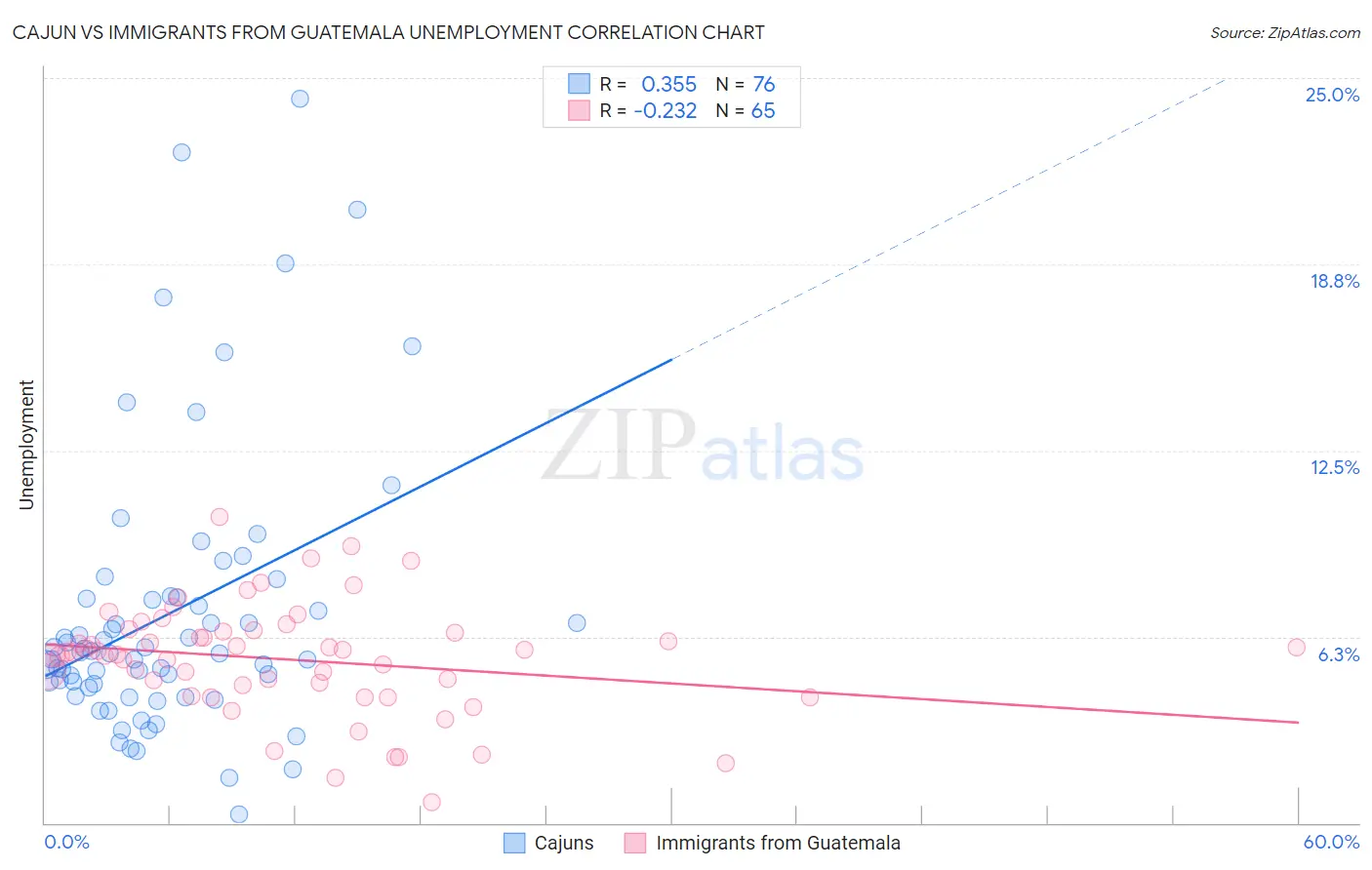 Cajun vs Immigrants from Guatemala Unemployment
