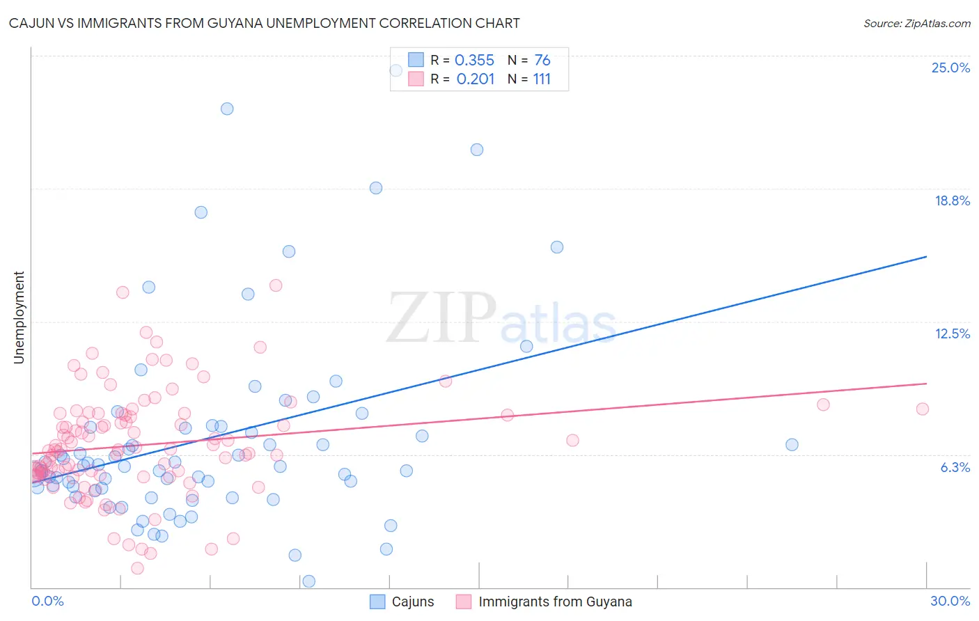 Cajun vs Immigrants from Guyana Unemployment