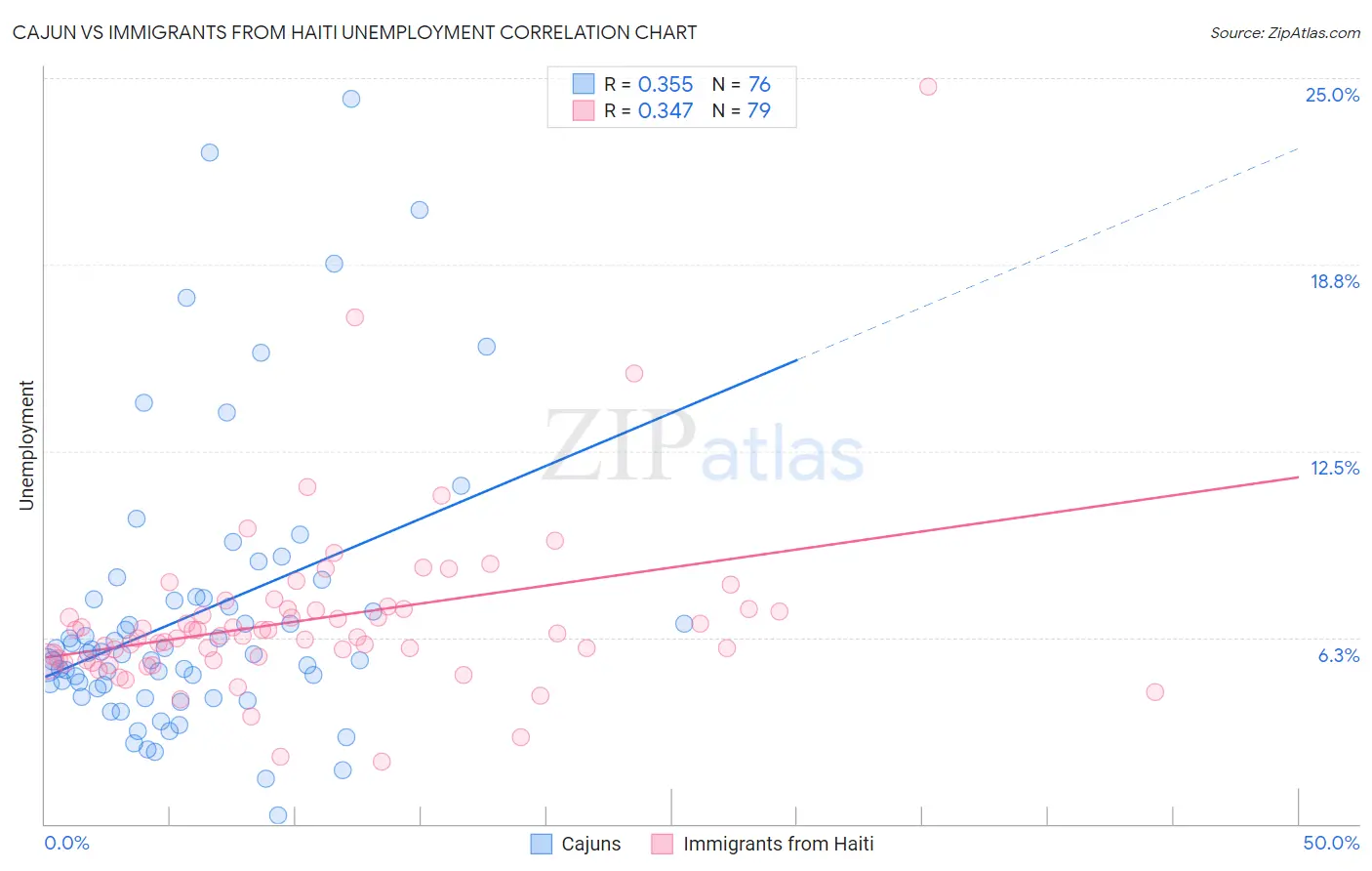 Cajun vs Immigrants from Haiti Unemployment