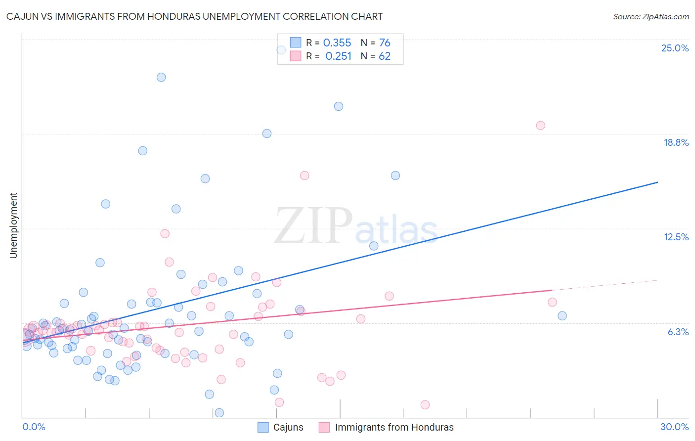 Cajun vs Immigrants from Honduras Unemployment