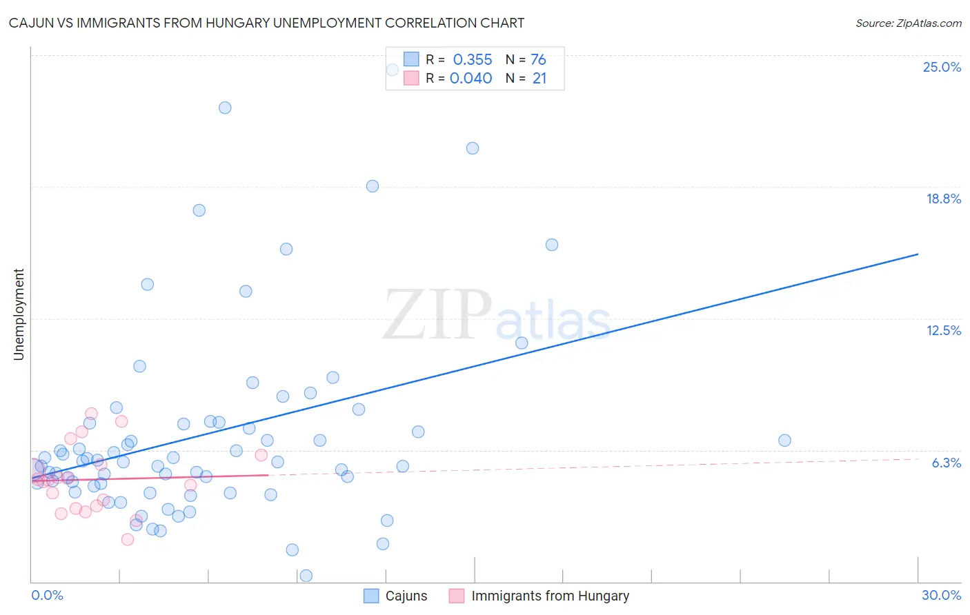 Cajun vs Immigrants from Hungary Unemployment