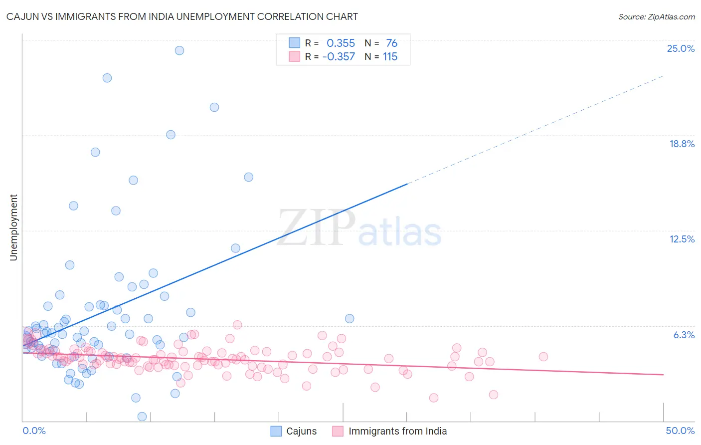 Cajun vs Immigrants from India Unemployment