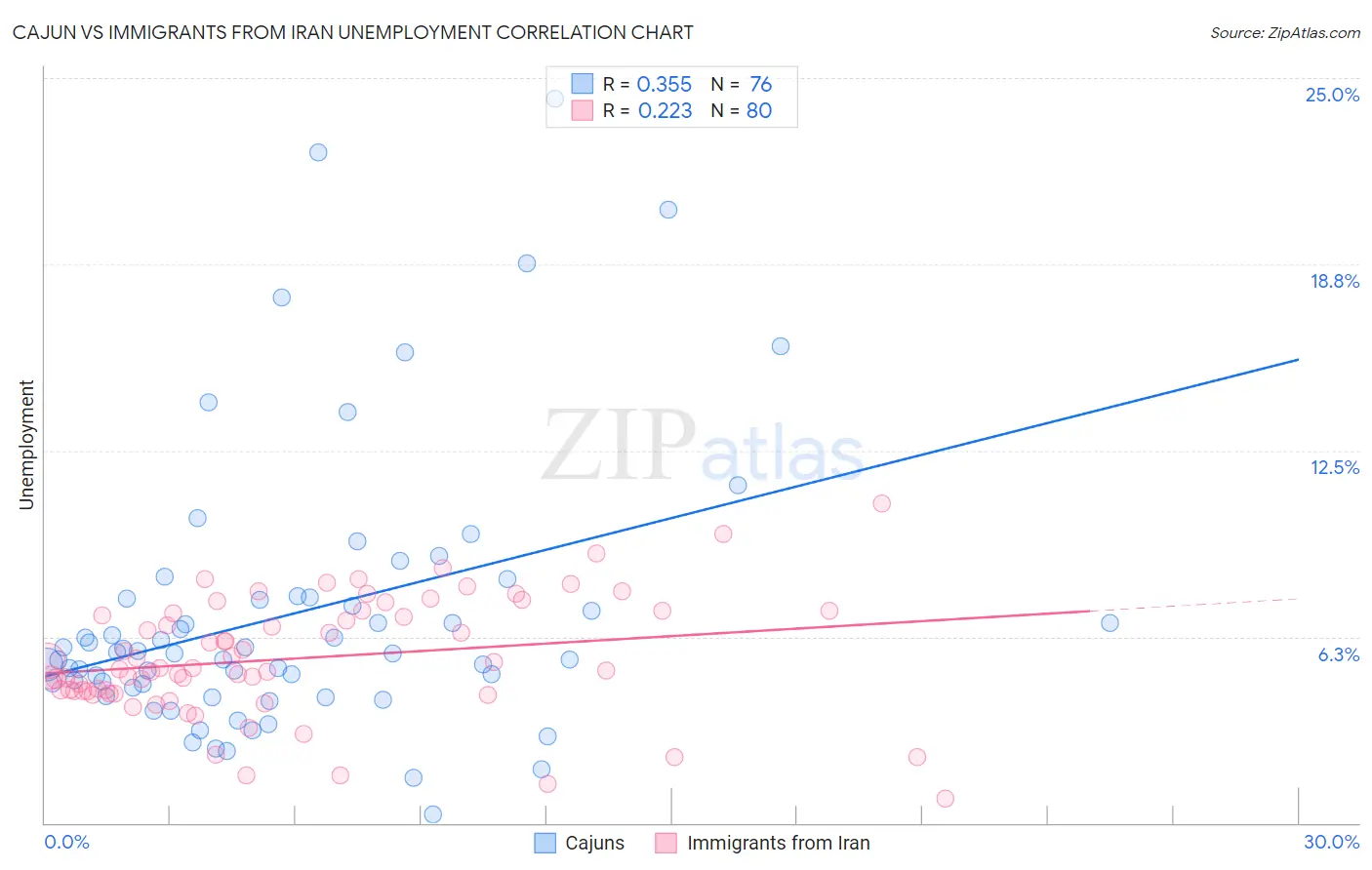 Cajun vs Immigrants from Iran Unemployment