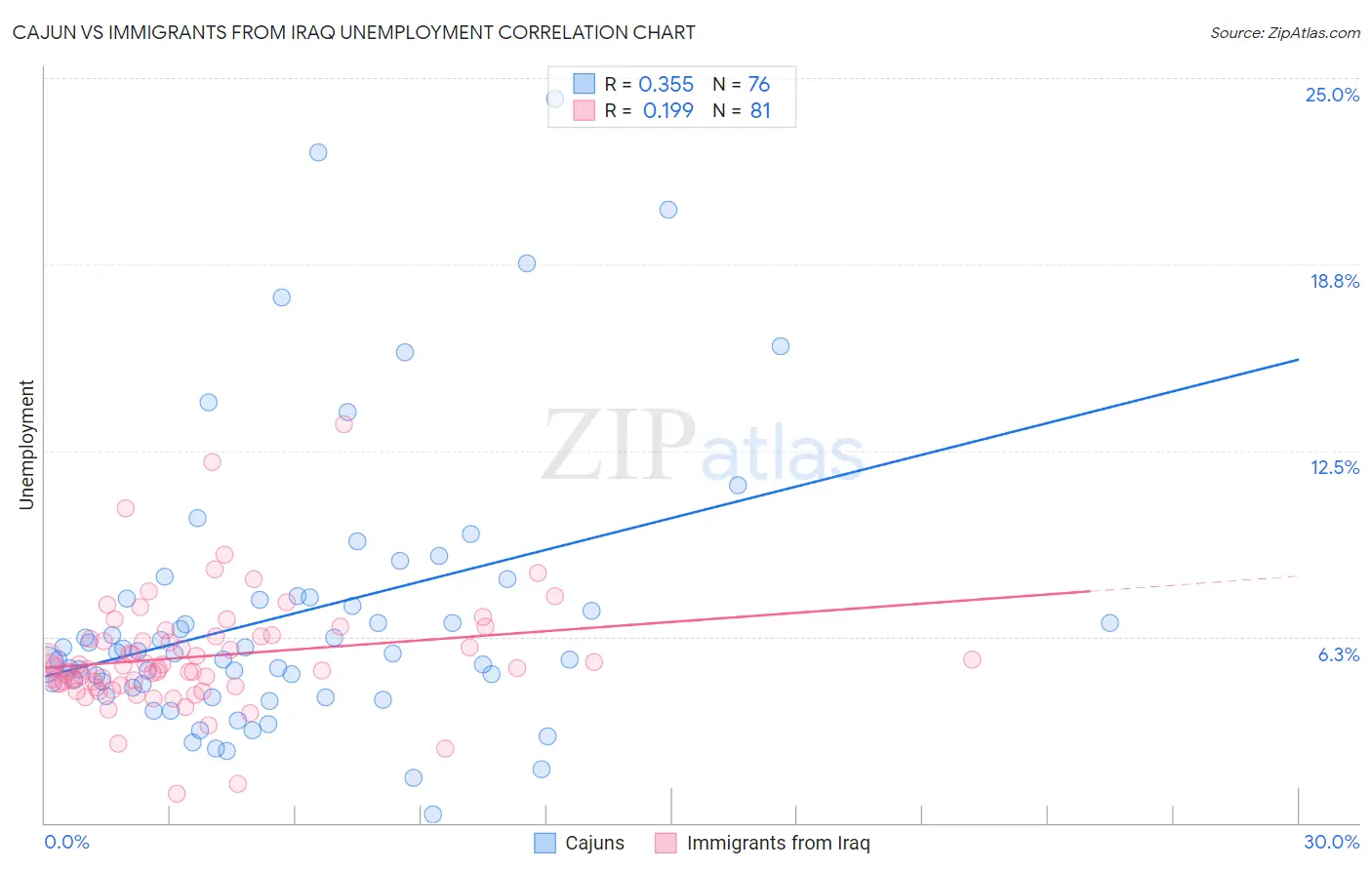Cajun vs Immigrants from Iraq Unemployment