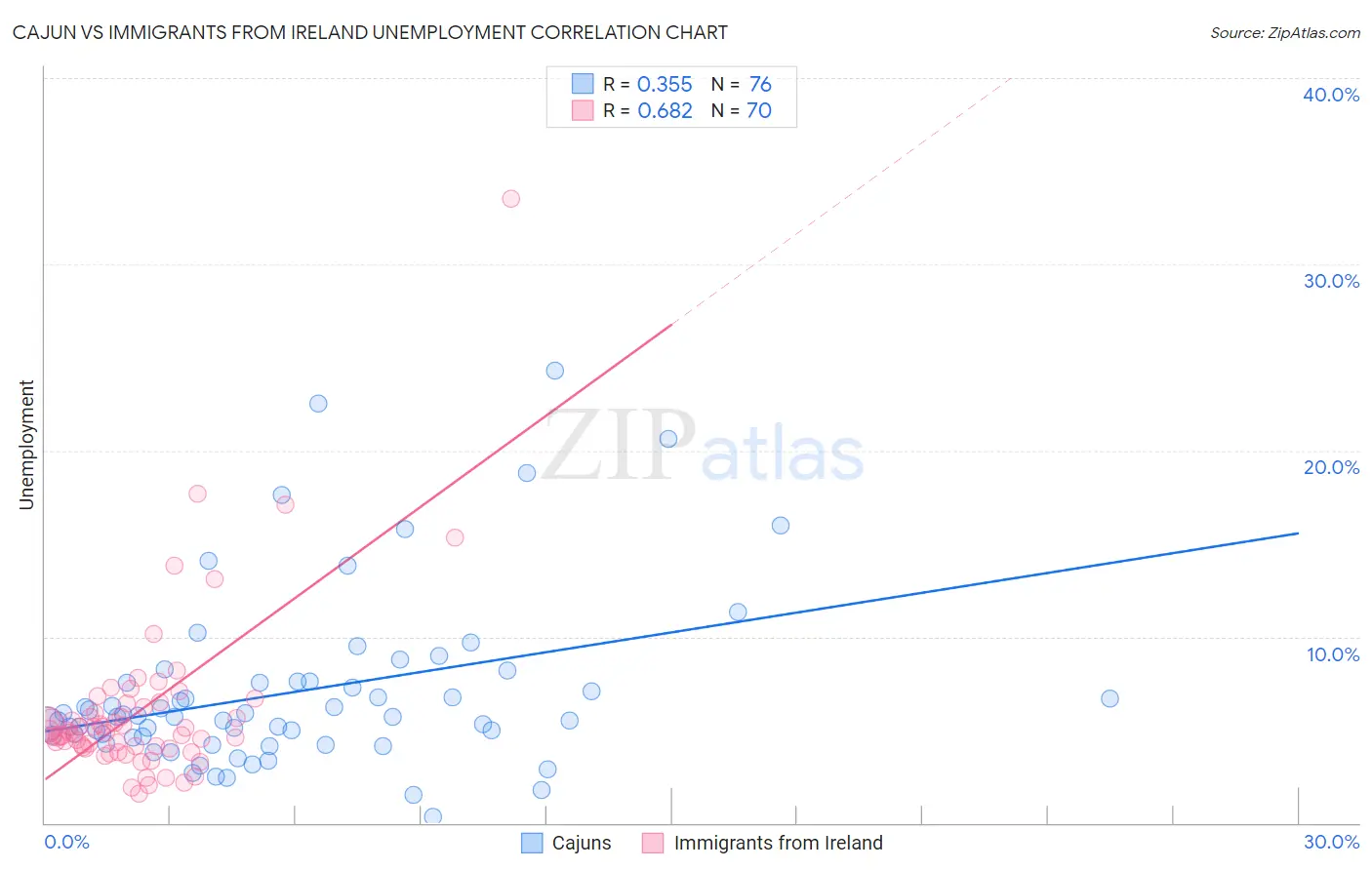 Cajun vs Immigrants from Ireland Unemployment