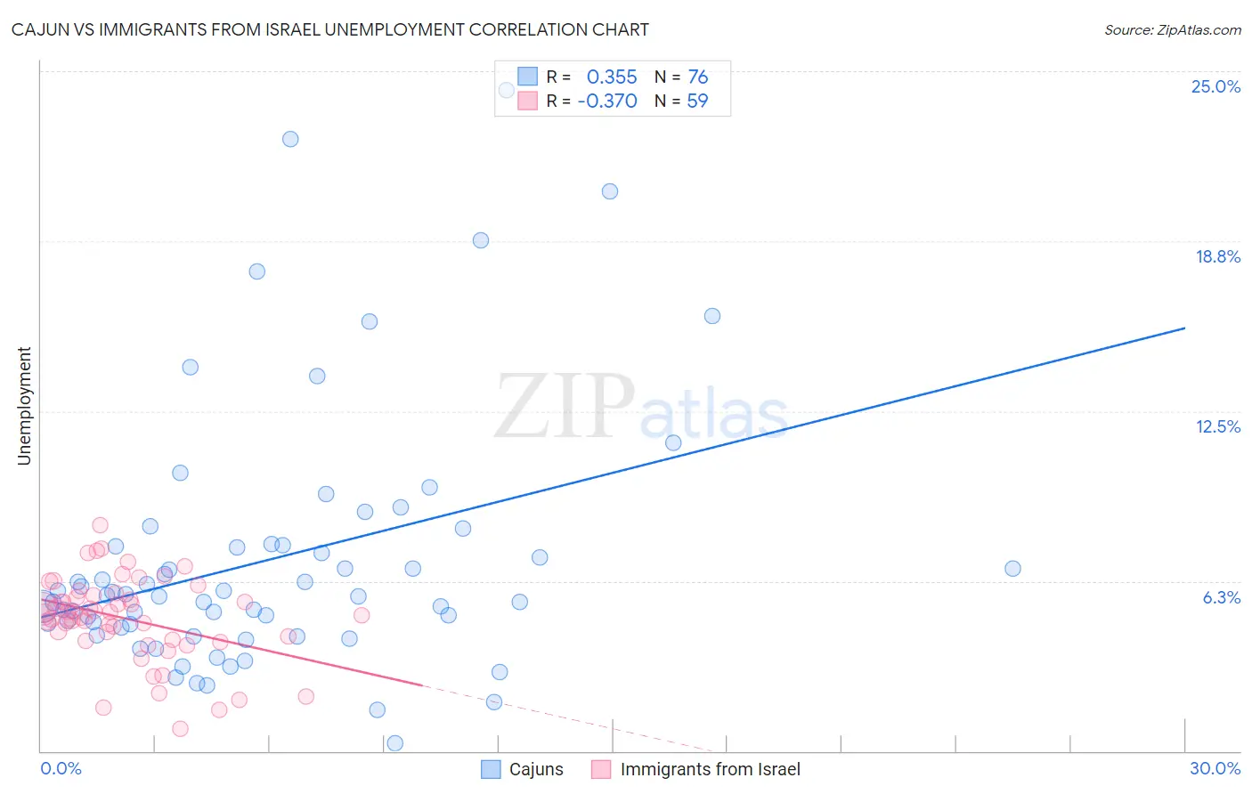 Cajun vs Immigrants from Israel Unemployment