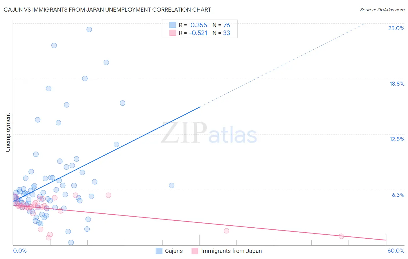 Cajun vs Immigrants from Japan Unemployment