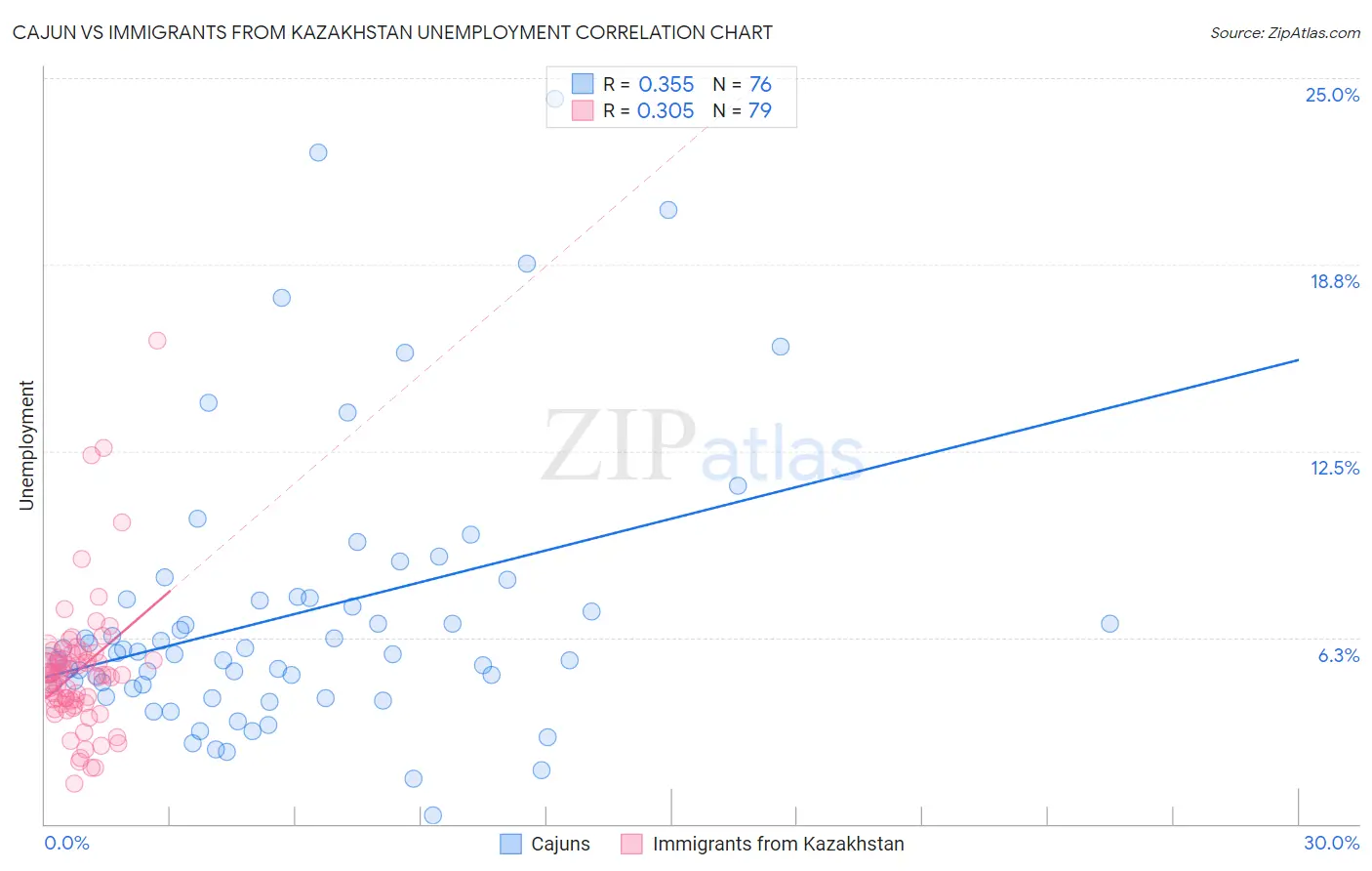 Cajun vs Immigrants from Kazakhstan Unemployment