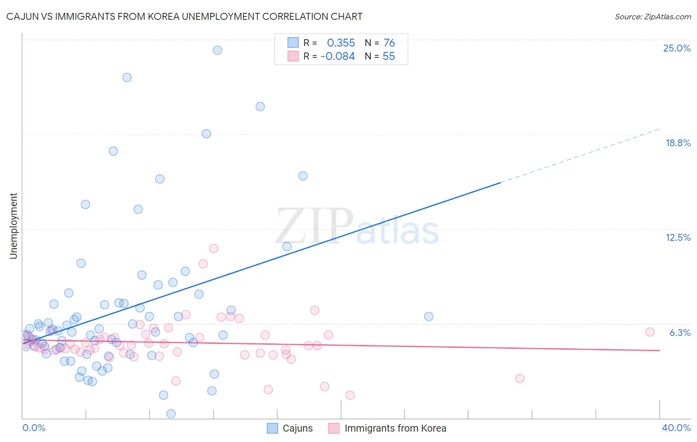 Cajun vs Immigrants from Korea Unemployment