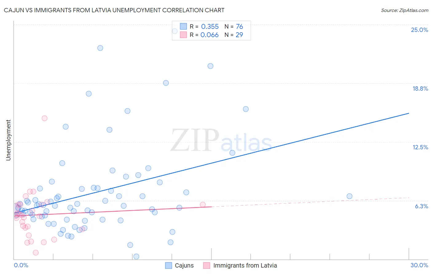 Cajun vs Immigrants from Latvia Unemployment