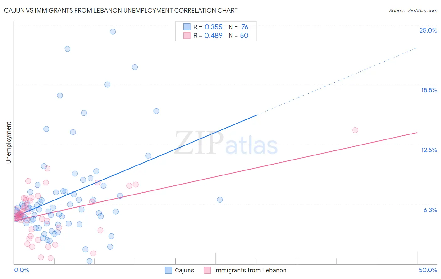 Cajun vs Immigrants from Lebanon Unemployment