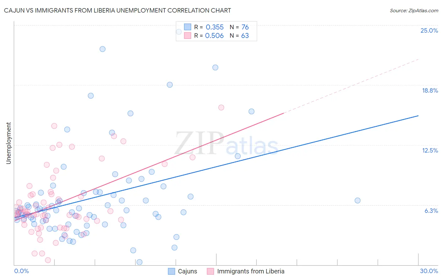 Cajun vs Immigrants from Liberia Unemployment