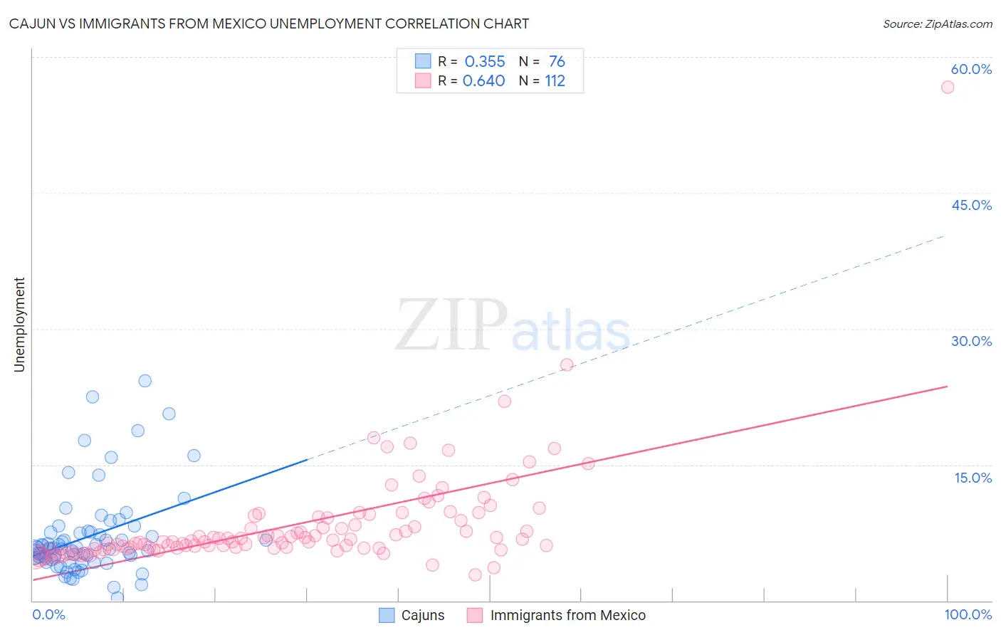 Cajun vs Immigrants from Mexico Unemployment