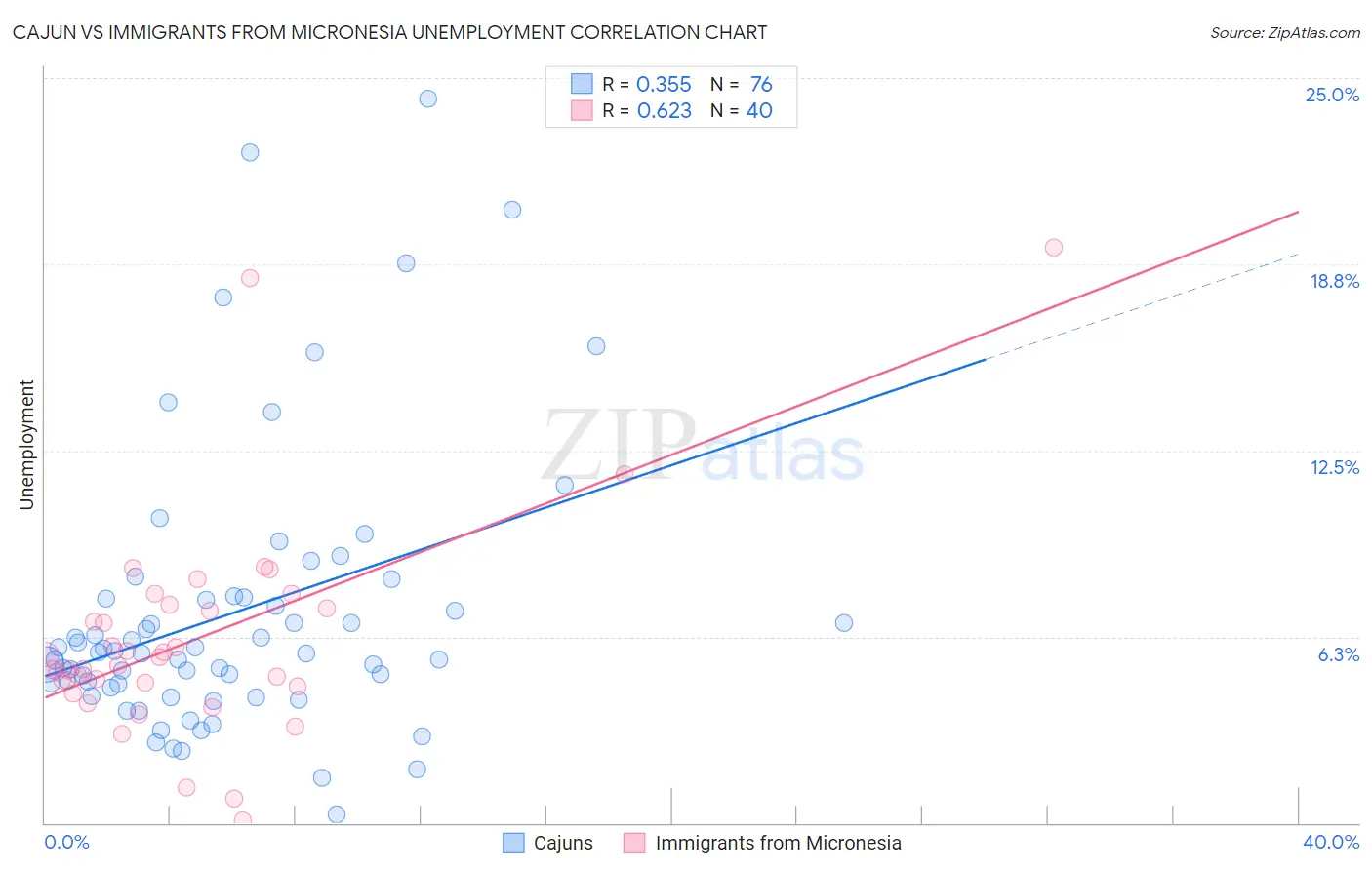 Cajun vs Immigrants from Micronesia Unemployment