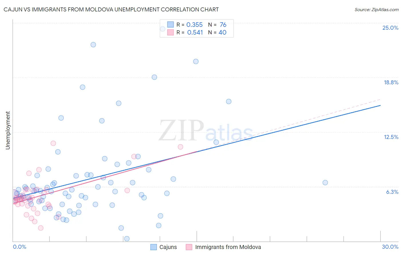 Cajun vs Immigrants from Moldova Unemployment