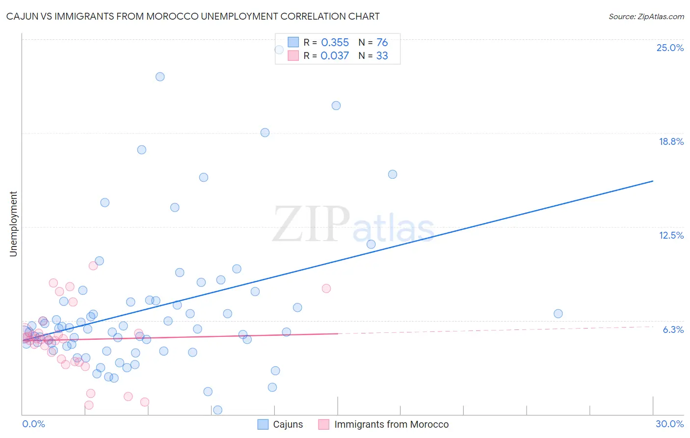 Cajun vs Immigrants from Morocco Unemployment