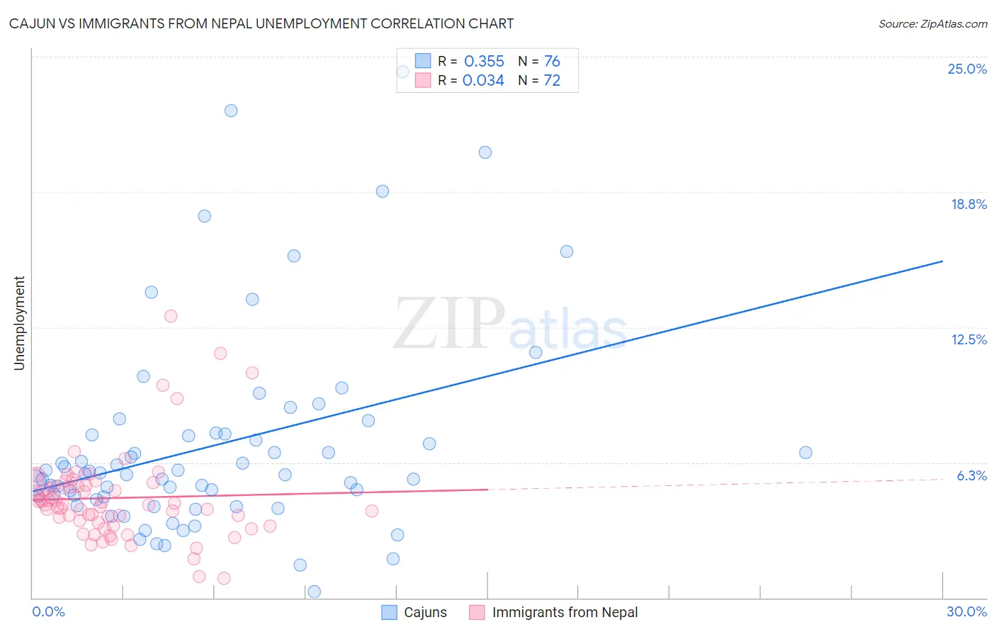 Cajun vs Immigrants from Nepal Unemployment