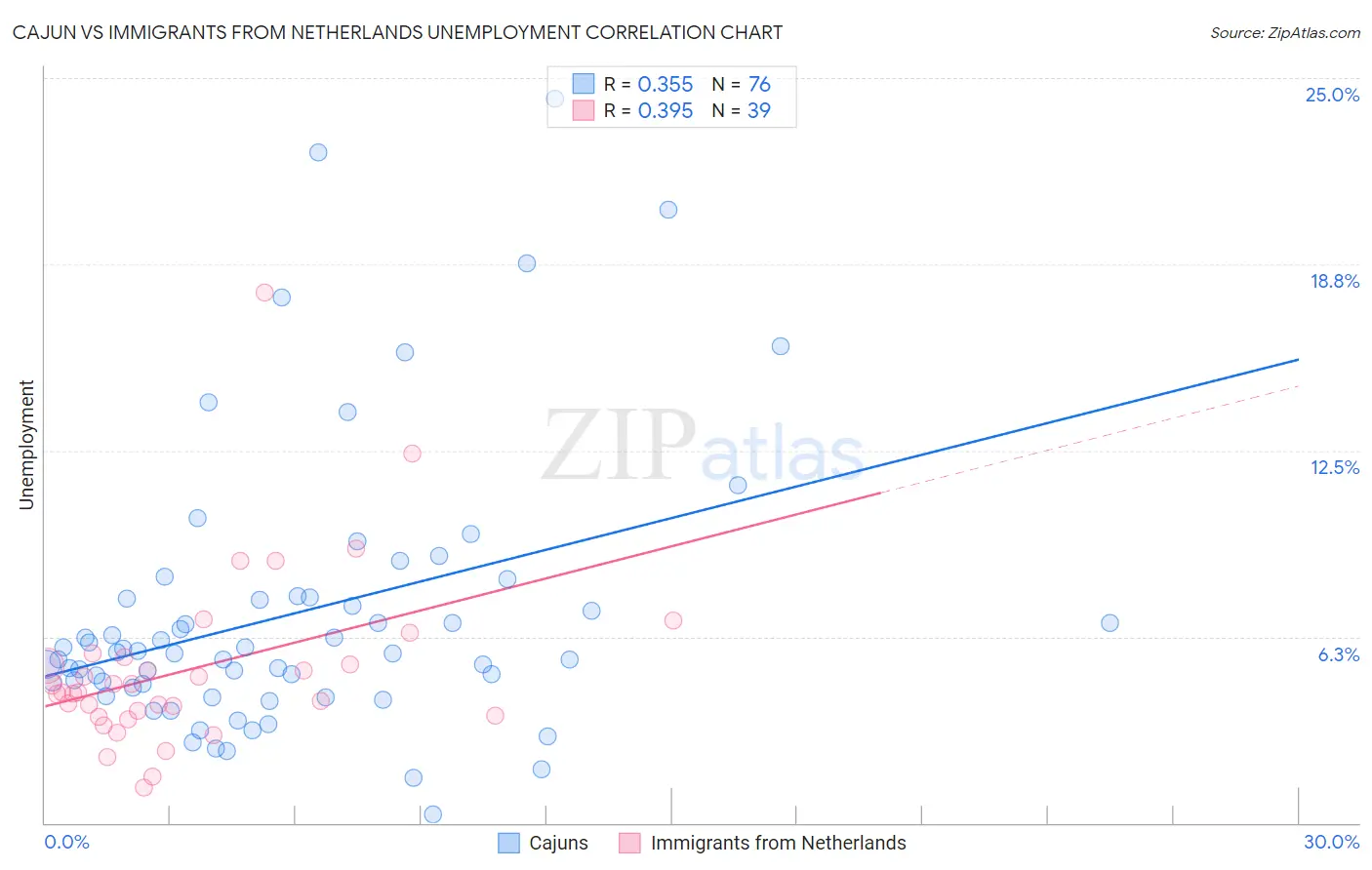 Cajun vs Immigrants from Netherlands Unemployment