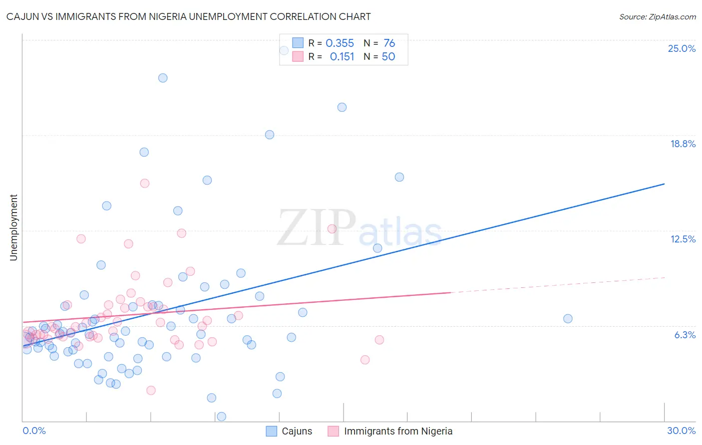 Cajun vs Immigrants from Nigeria Unemployment
