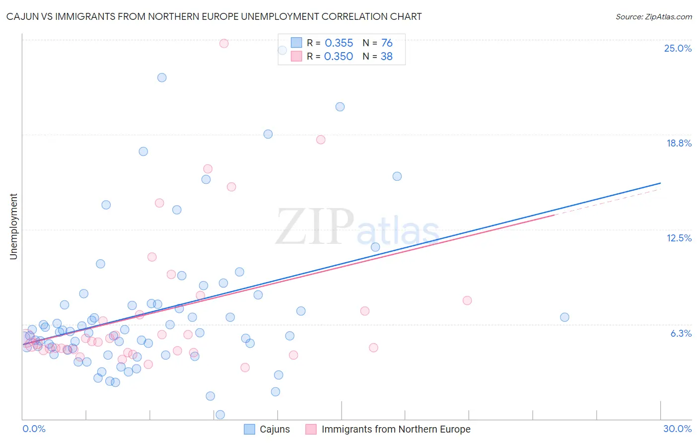 Cajun vs Immigrants from Northern Europe Unemployment