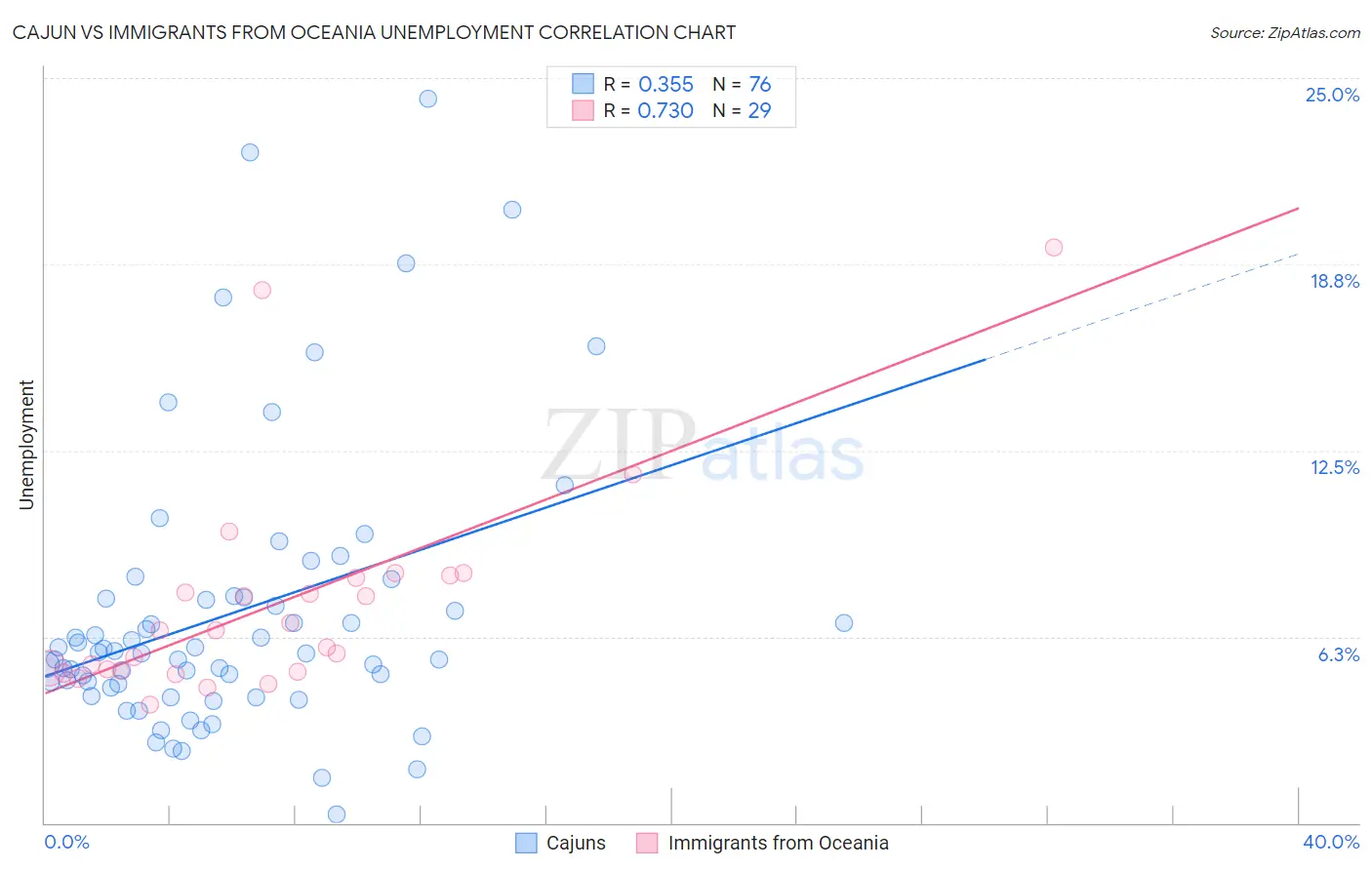 Cajun vs Immigrants from Oceania Unemployment