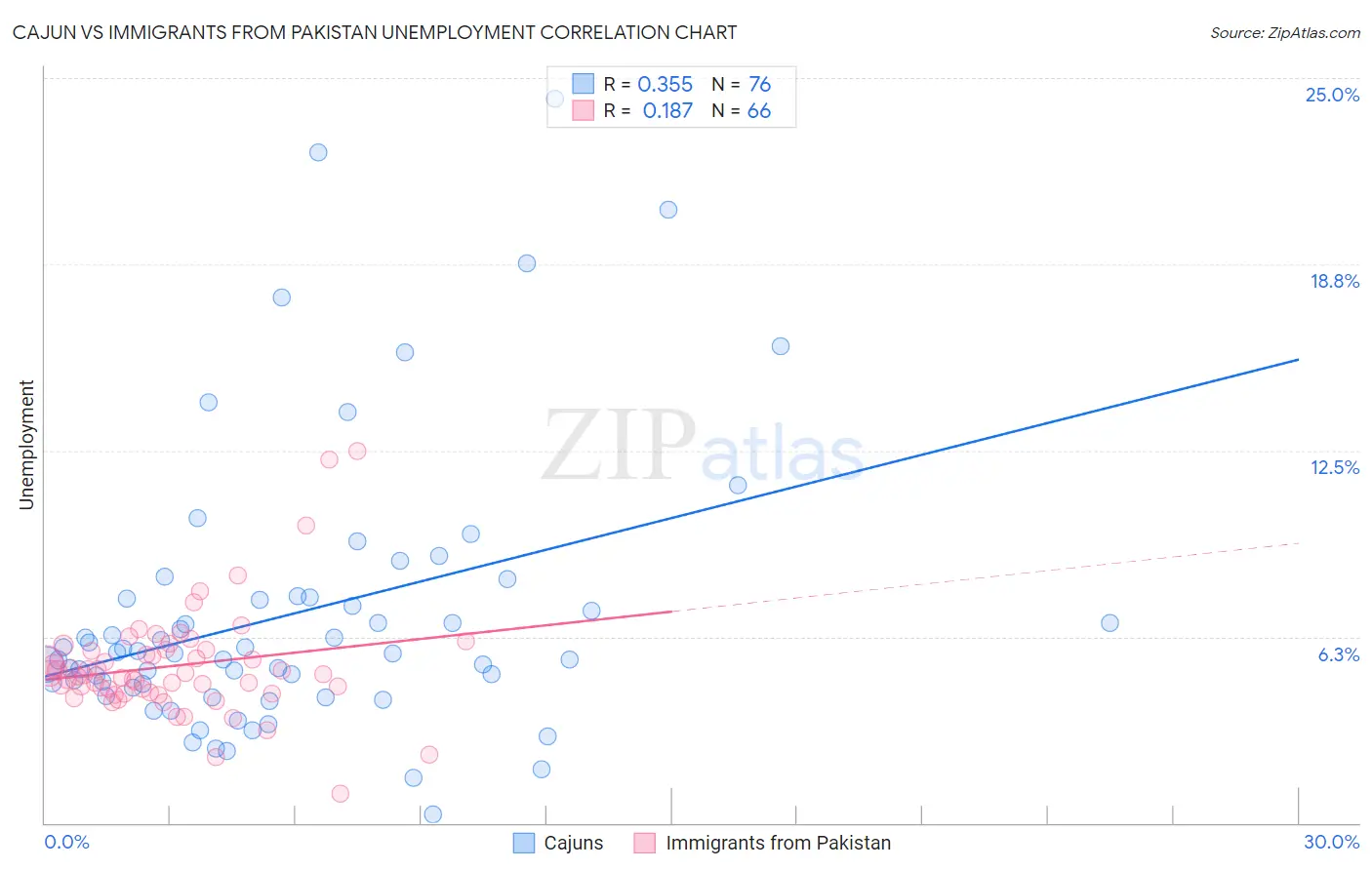 Cajun vs Immigrants from Pakistan Unemployment